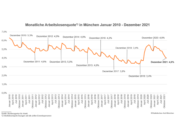 Monatliche Arbeitslosenquote Dezember 2021