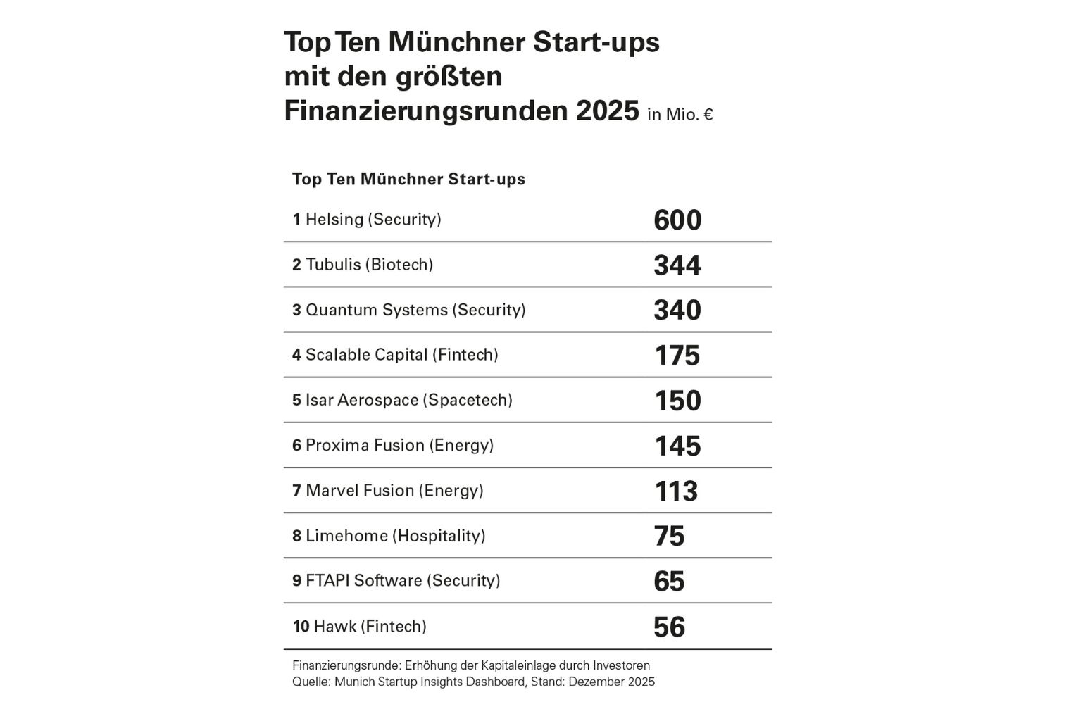 Top-Ten Münchner Startups mit den größten Finanzierungsrunden 2025