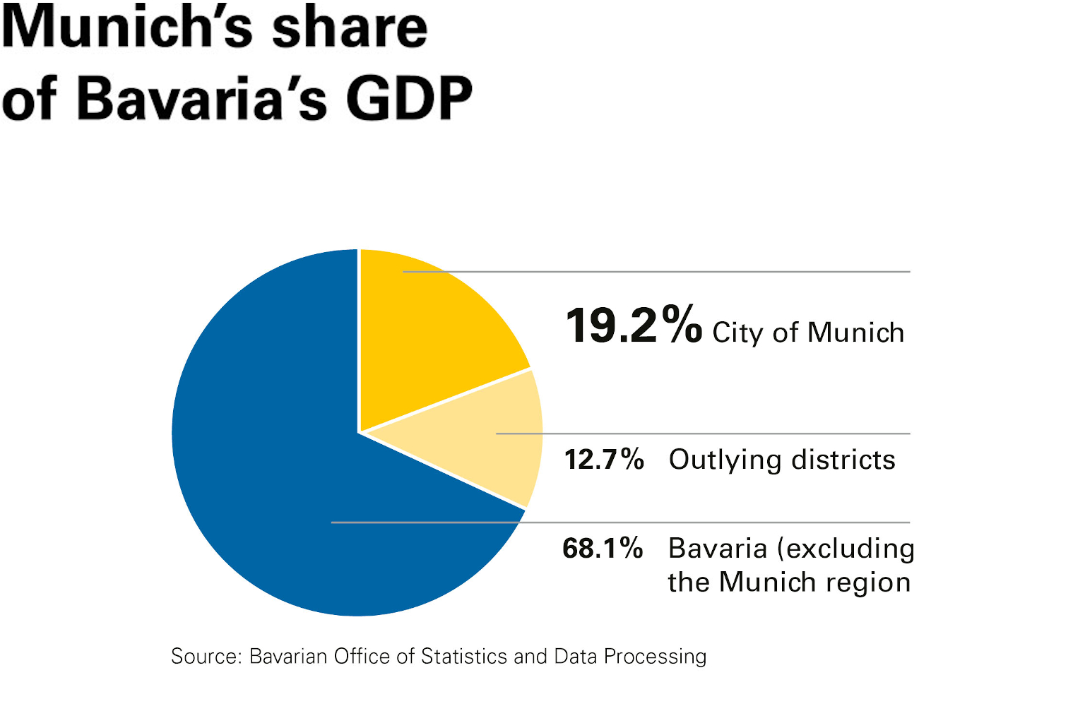 Munich's share of Bavaria's GDP