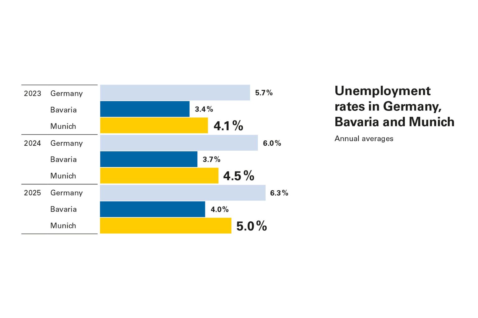 Unemployment rates in Germany, Bavaria and Munich 2025