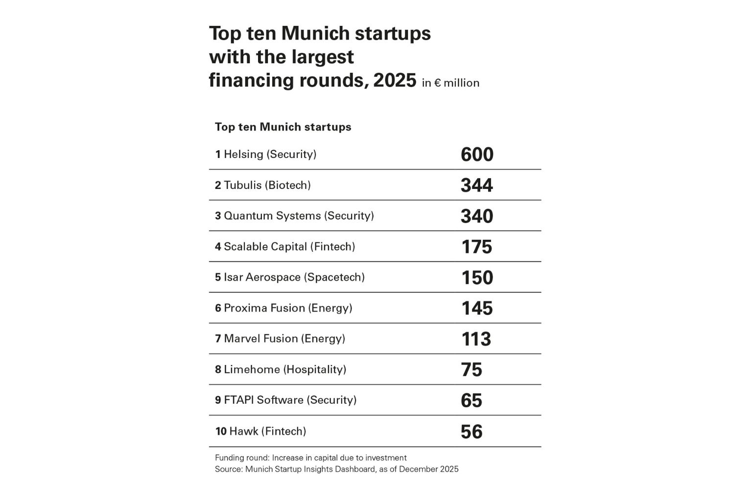Top ten Munich startups with the largest financing rounds 2025