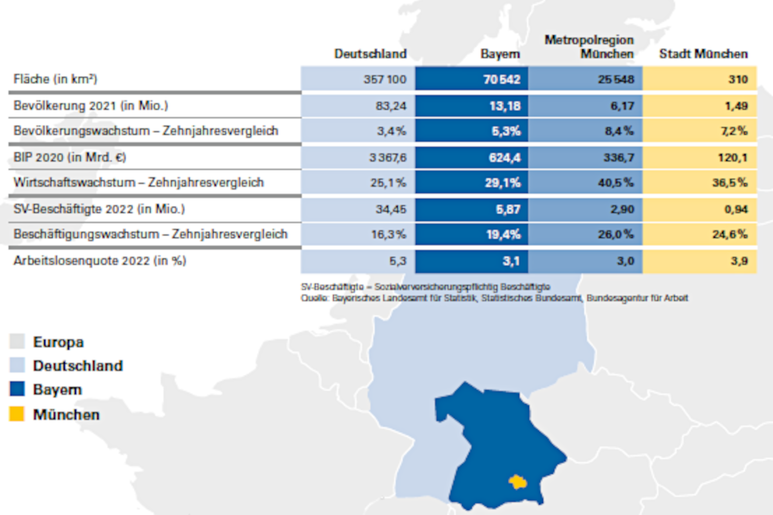 Metropolregion München: Tabelle mit den wirtschaftlichen Eckdaten