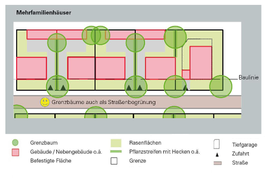 Lageplan für Grenzbäume bei Mehrfamilienhäusern: Bäume an den Grundstücksgrenzen zwischen den Häusern und an der Grenze zur Straße.