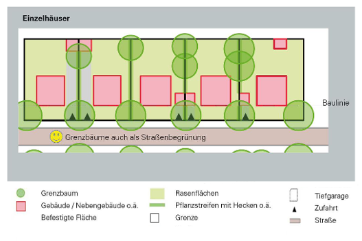 Lageplan Grenzbäume bei Einzelhäusern: Grenzbäume sind auch im Garten hinter den Häusern möglich.